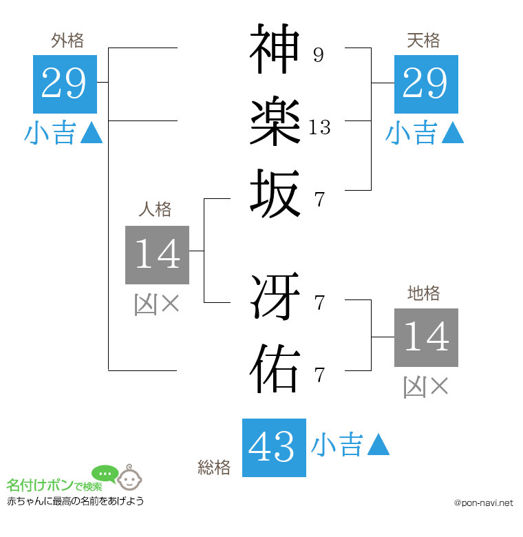 神楽坂 冴佑さんの姓名判断結果