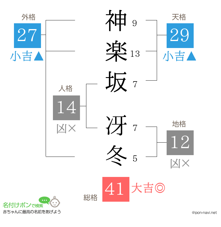 神楽坂 冴冬さんの姓名判断結果