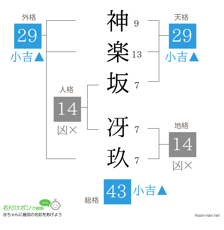 神楽坂 冴玖さんの姓名判断結果