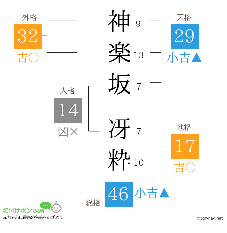 神楽坂 冴粋さんの姓名判断結果