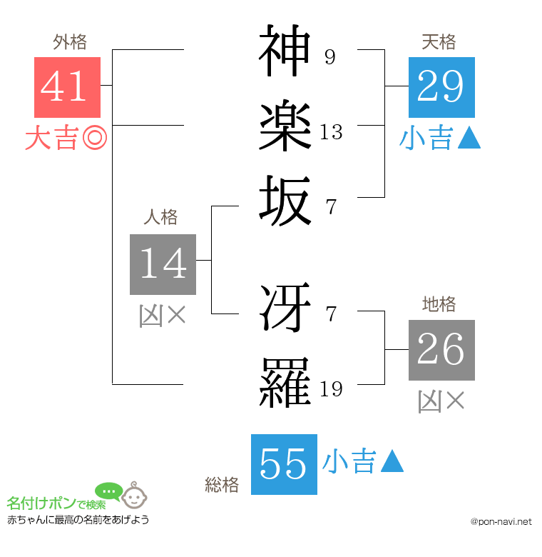 神楽坂 冴羅さんの姓名判断結果
