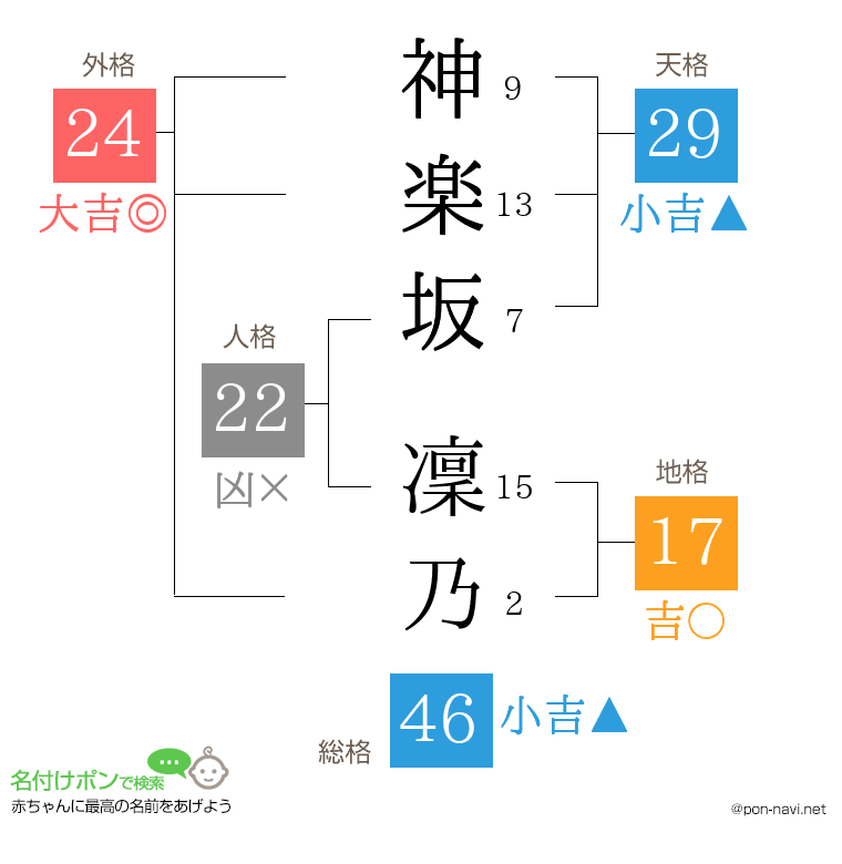 神楽坂 凜乃さんの姓名判断結果