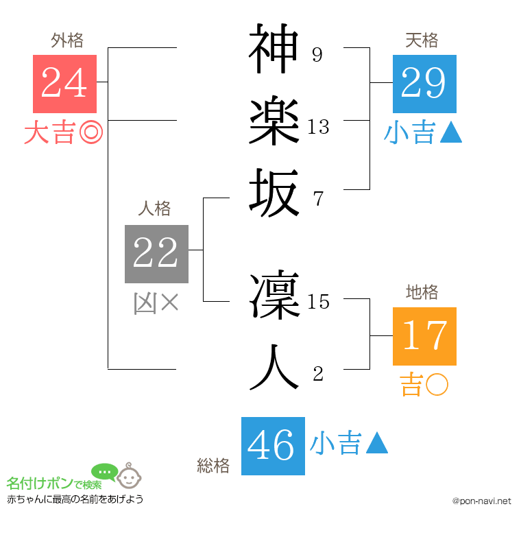 神楽坂 凜人さんの姓名判断結果