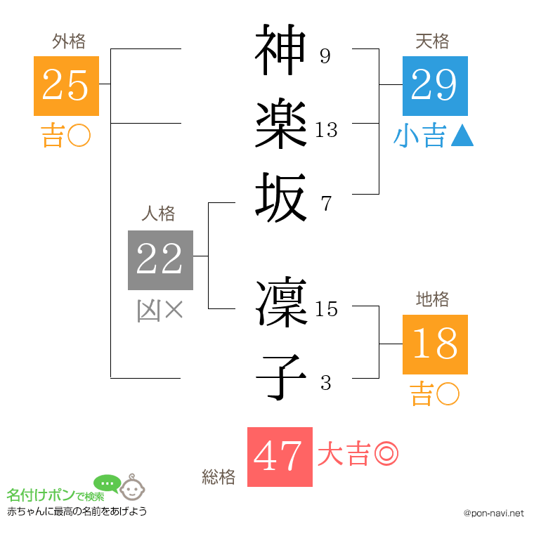 神楽坂 凜子さんの姓名判断結果