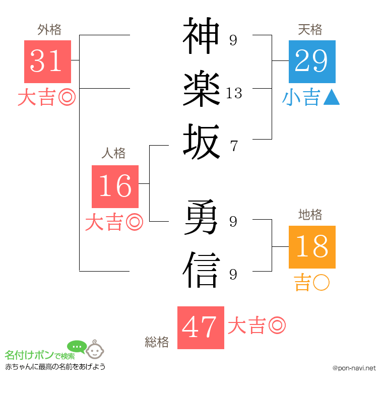 神楽坂 勇信さんの姓名判断結果