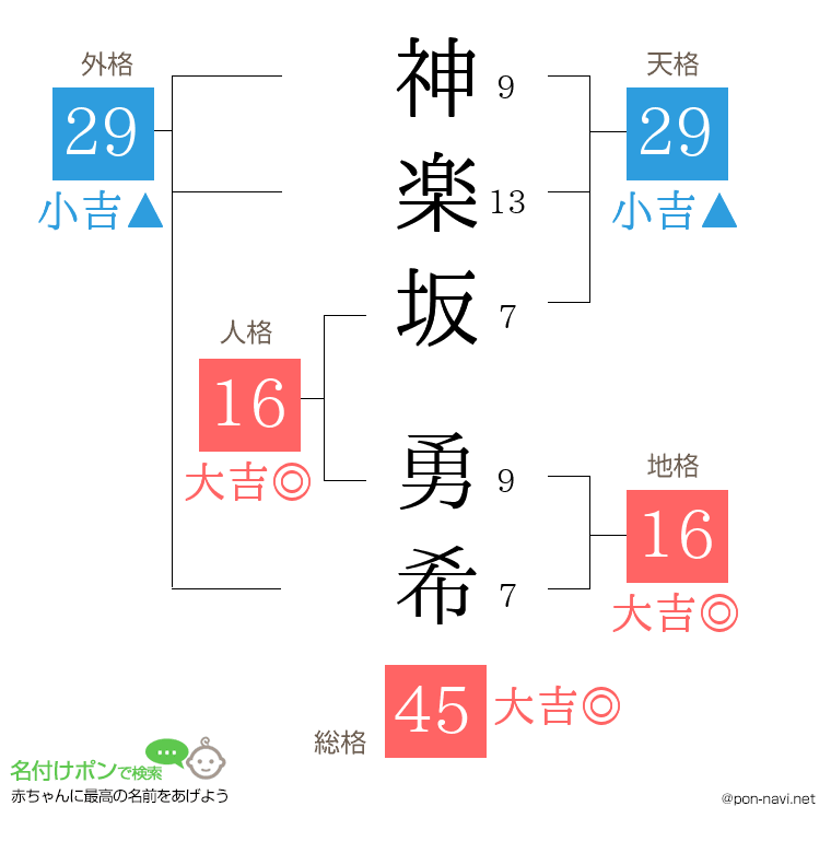 神楽坂 勇希さんの姓名判断結果