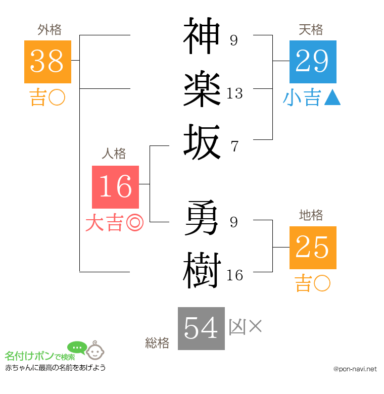 神楽坂 勇樹さんの姓名判断結果