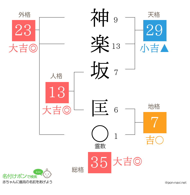 神楽坂 匡さんの姓名判断結果
