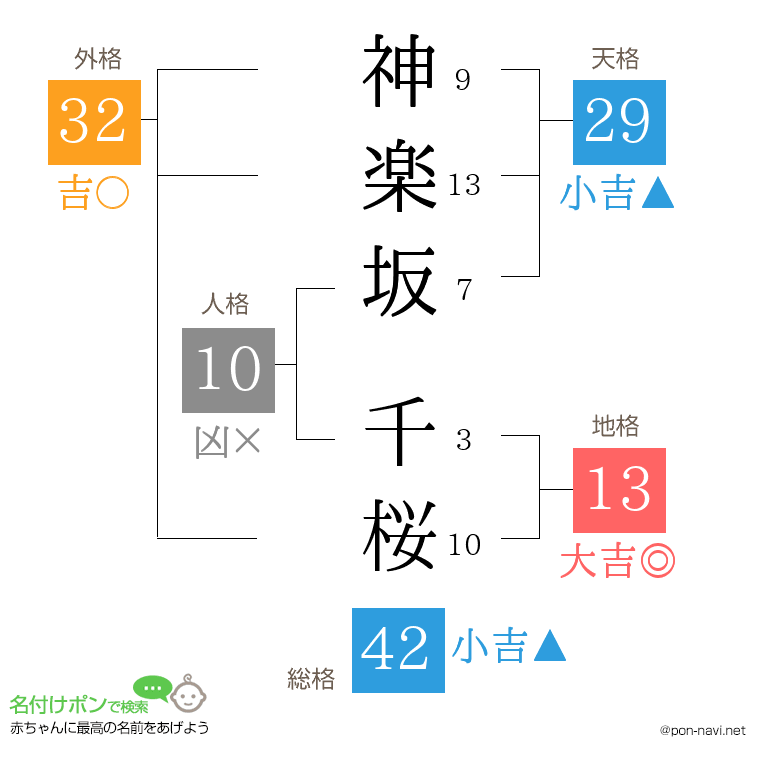 神楽坂 千桜さんの姓名判断結果
