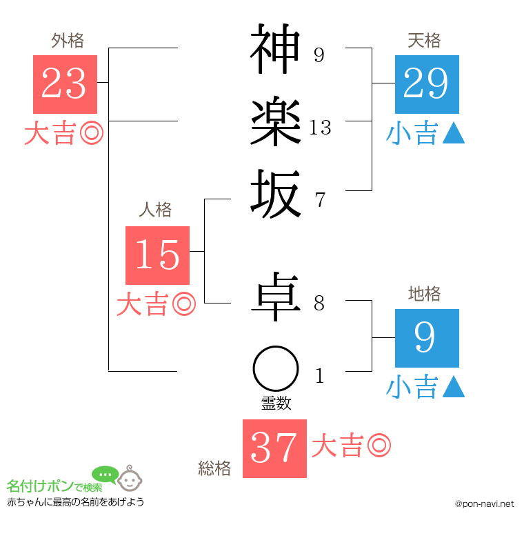 神楽坂 卓さんの姓名判断結果