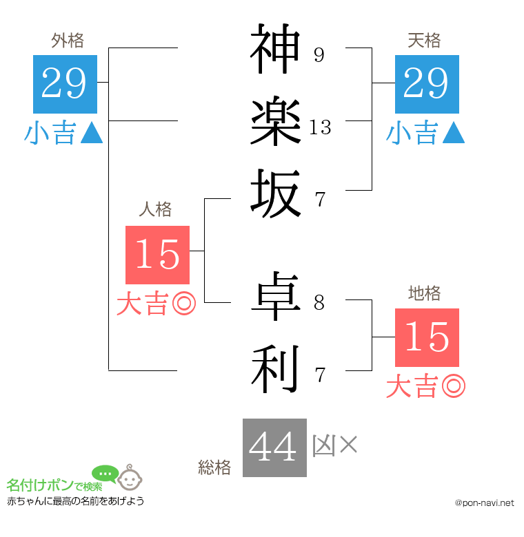 神楽坂 卓利さんの姓名判断結果