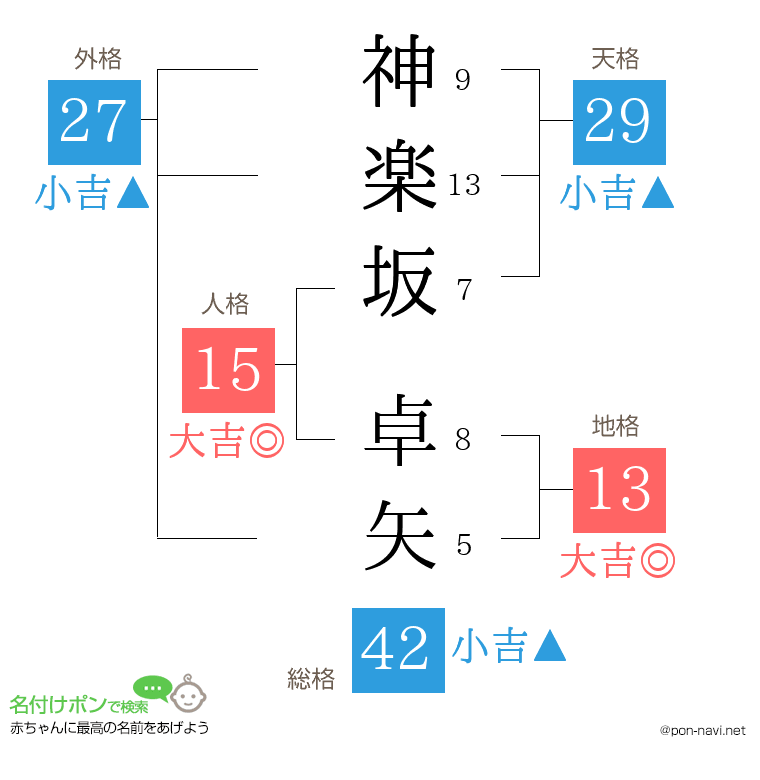 神楽坂 卓矢さんの姓名判断結果