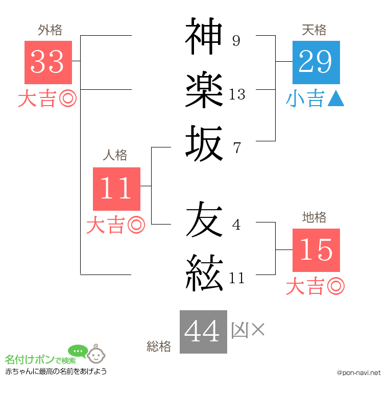 神楽坂 友絃さんの姓名判断結果
