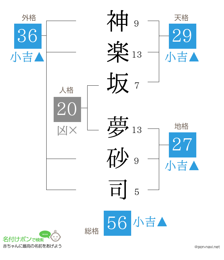 神楽坂 夢砂司さんの姓名判断結果