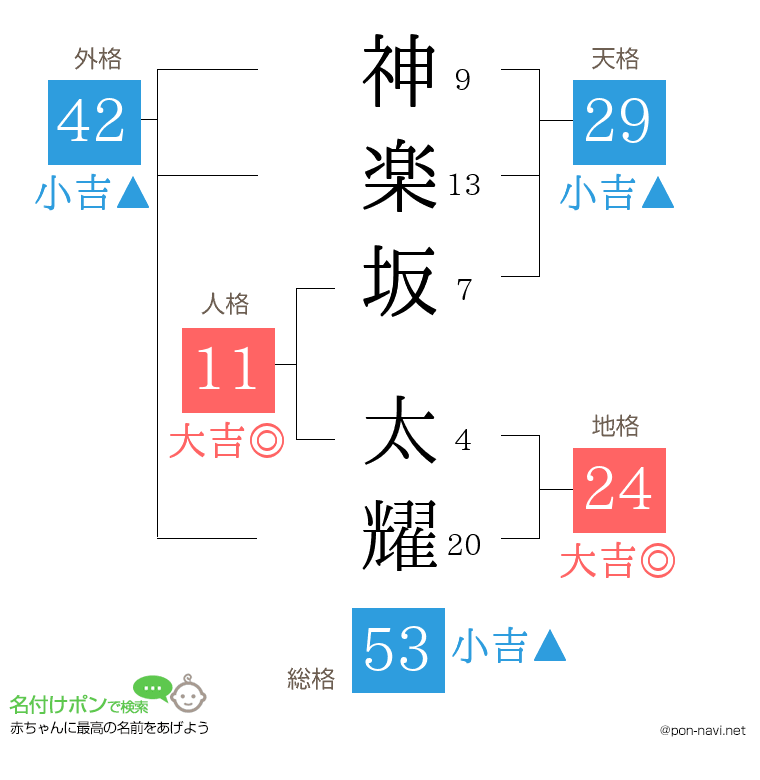 神楽坂 太耀さんの姓名判断結果