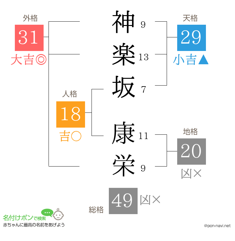 神楽坂 康栄さんの姓名判断結果