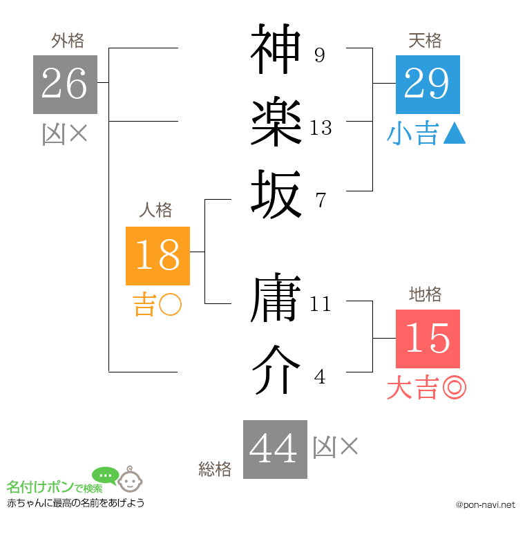 神楽坂 庸介さんの姓名判断結果