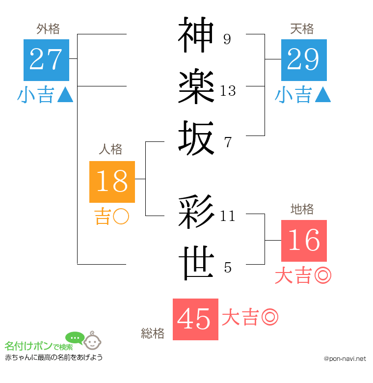 神楽坂 彩世さんの姓名判断結果
