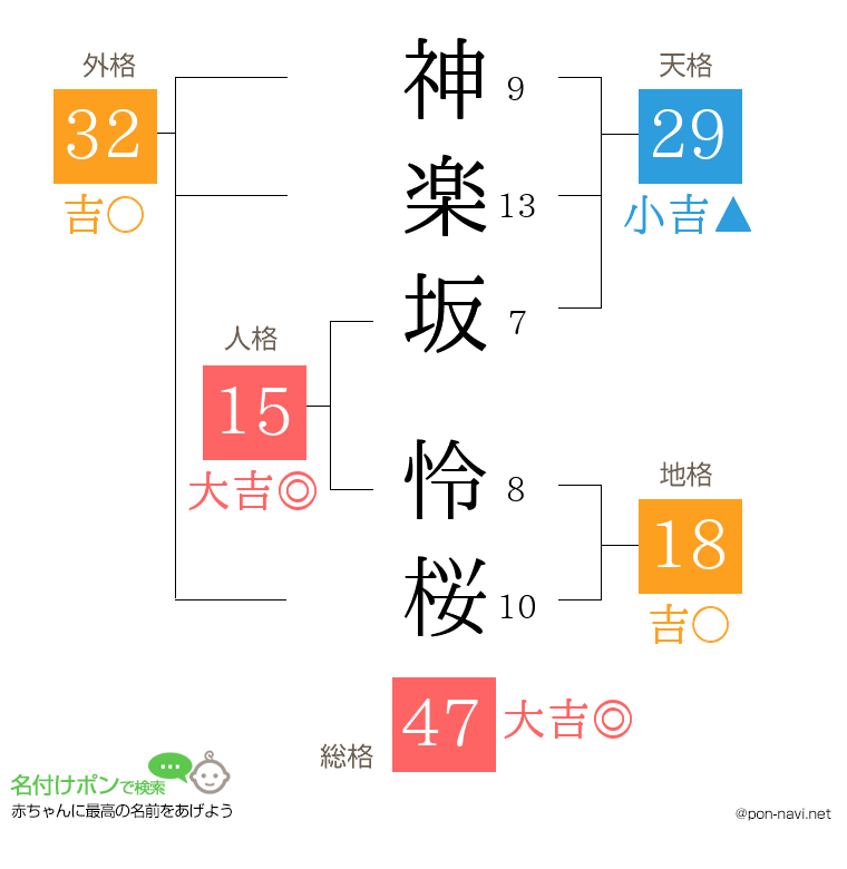 神楽坂 怜桜さんの姓名判断結果