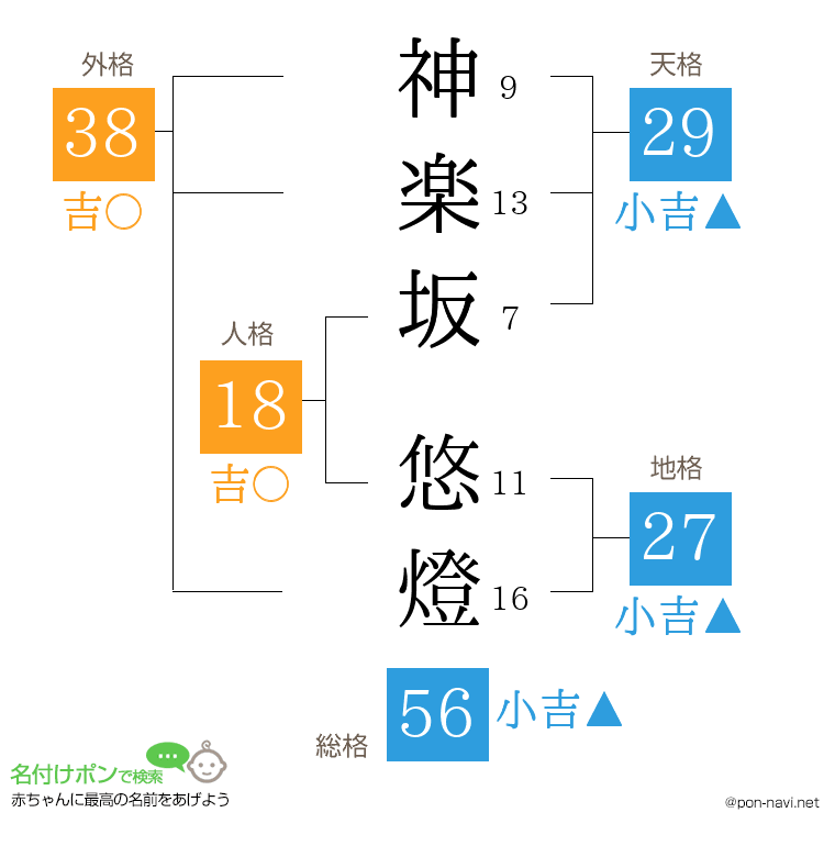 神楽坂 悠燈さんの姓名判断結果