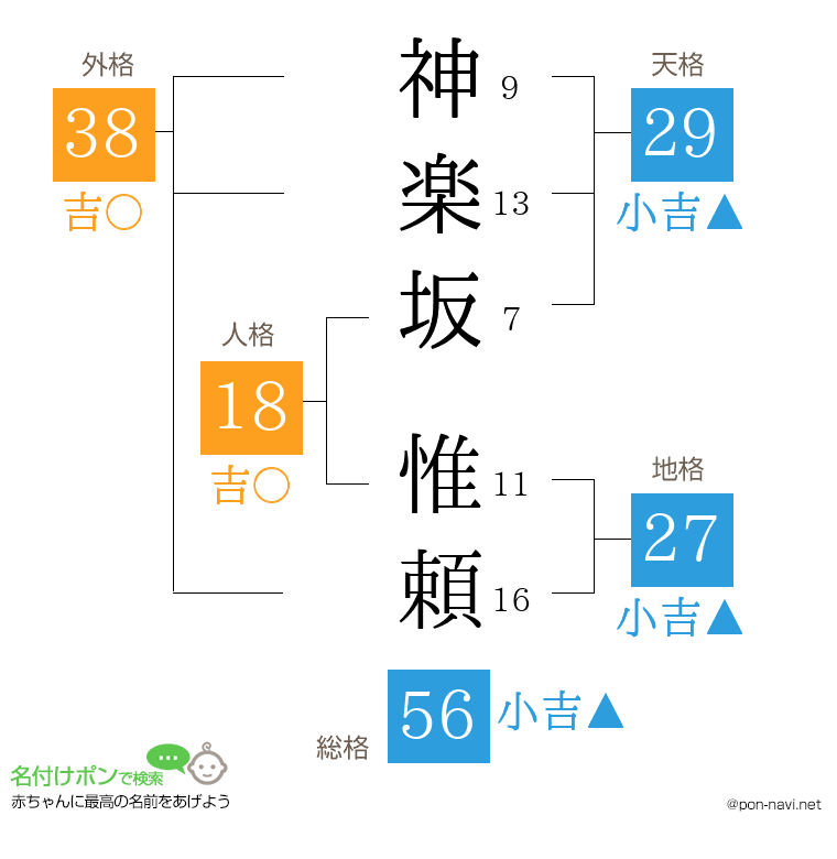 神楽坂 惟頼さんの姓名判断結果