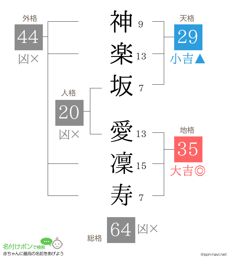 神楽坂 愛凜寿さんの姓名判断結果
