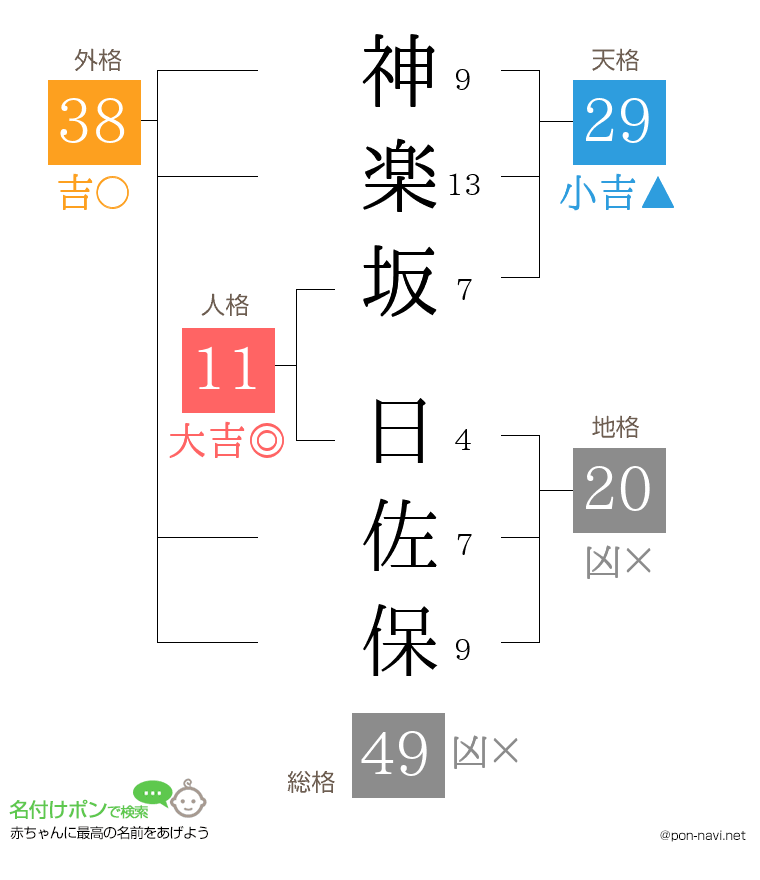 神楽坂 日佐保さんの姓名判断結果