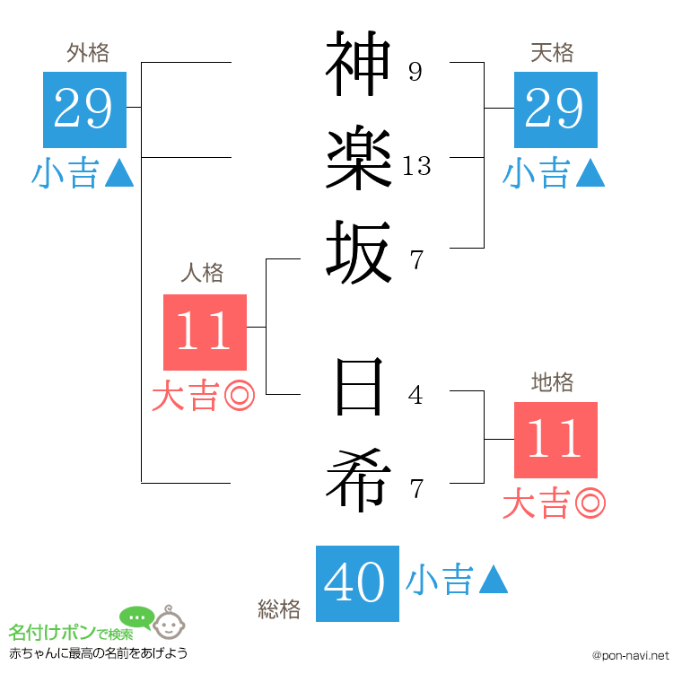 神楽坂 日希さんの姓名判断結果