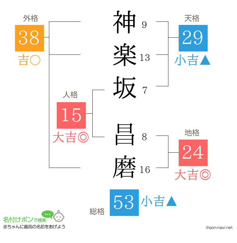 神楽坂 昌磨さんの姓名判断結果