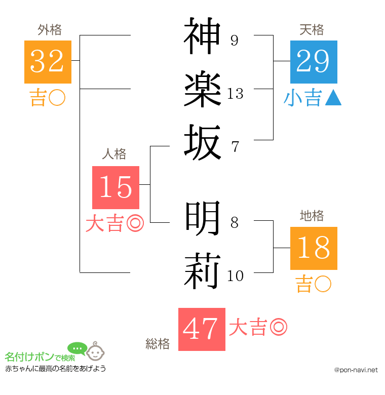 神楽坂 明莉さんの姓名判断結果