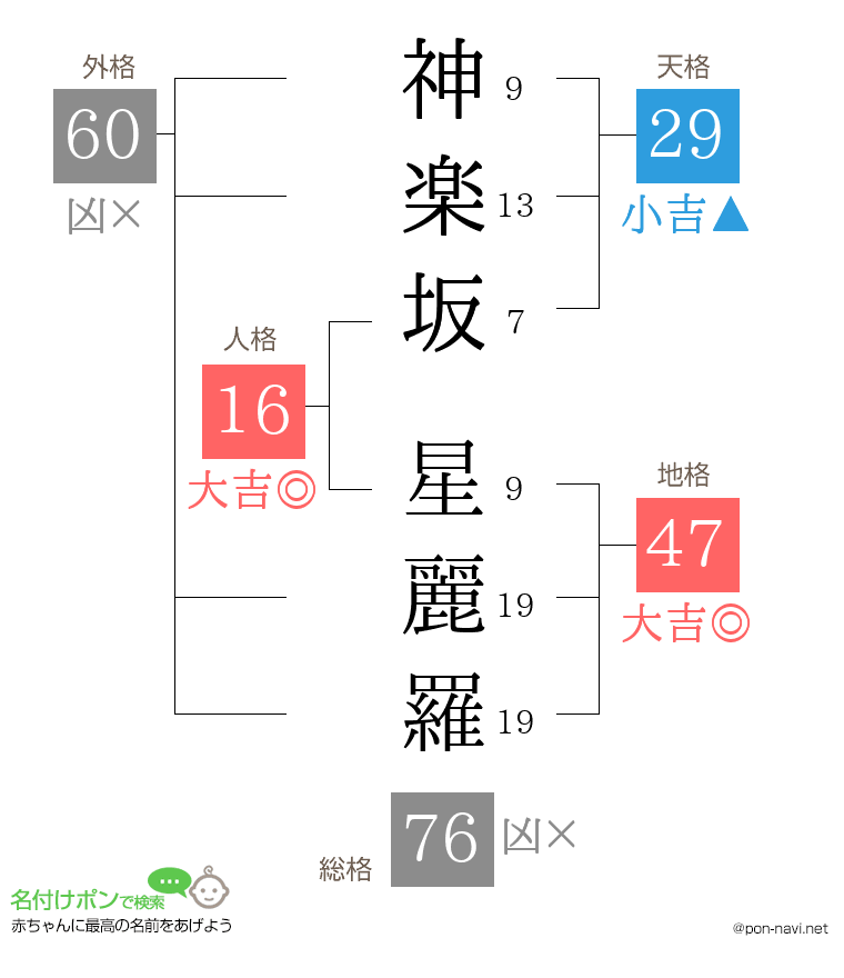 神楽坂 星麗羅さんの姓名判断結果