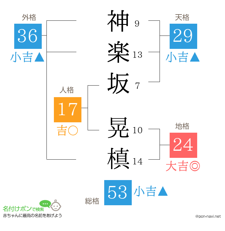 神楽坂 晃槙さんの姓名判断結果