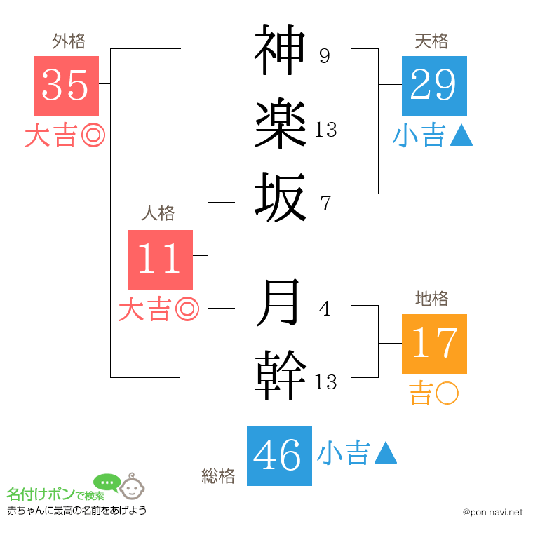 神楽坂 月幹さんの姓名判断結果