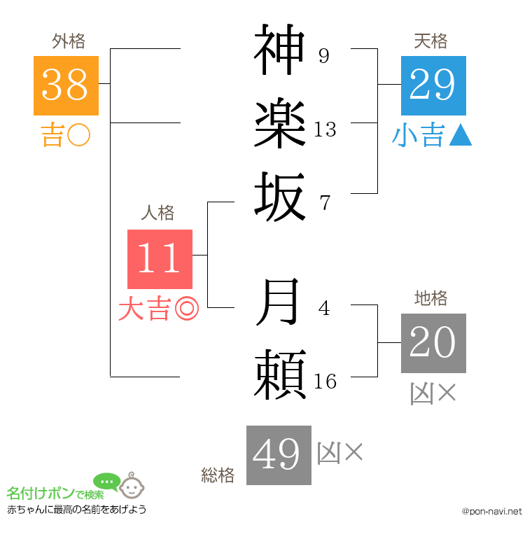 神楽坂 月頼さんの姓名判断結果