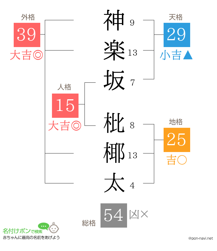 神楽坂 枇椰太さんの姓名判断結果