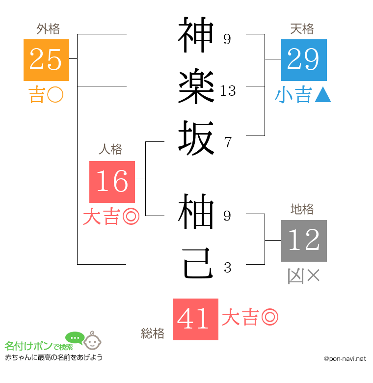 神楽坂 柚己さんの姓名判断結果