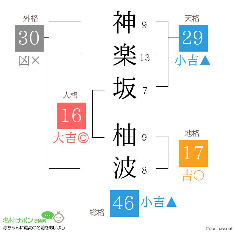 神楽坂 柚波さんの姓名判断結果