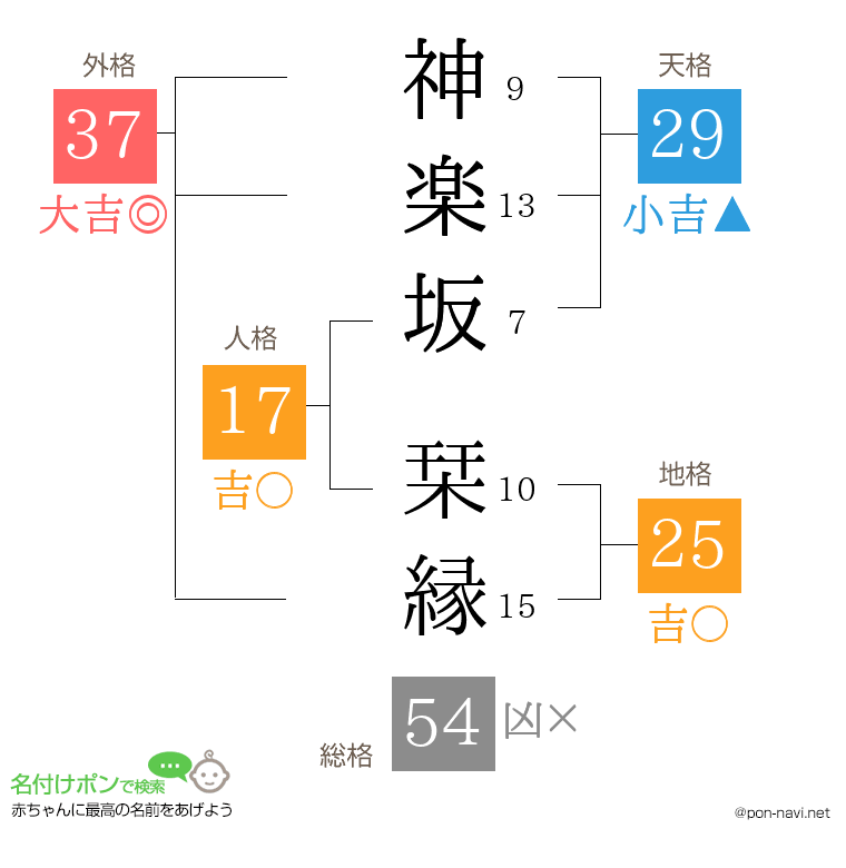 神楽坂 栞縁さんの姓名判断結果