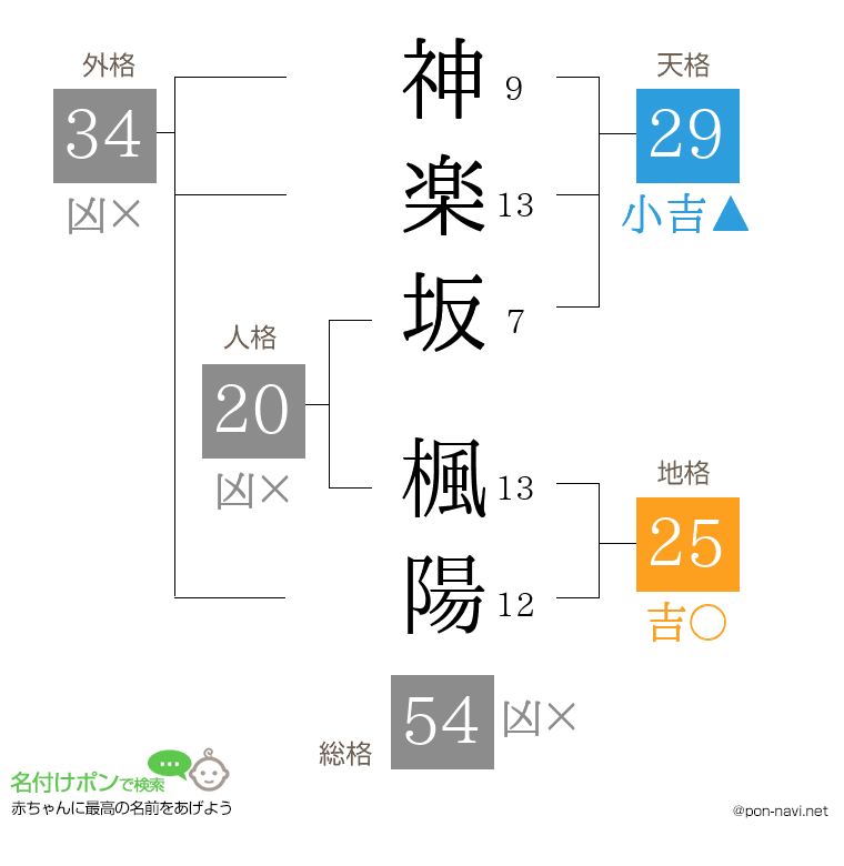 神楽坂 楓陽さんの姓名判断結果