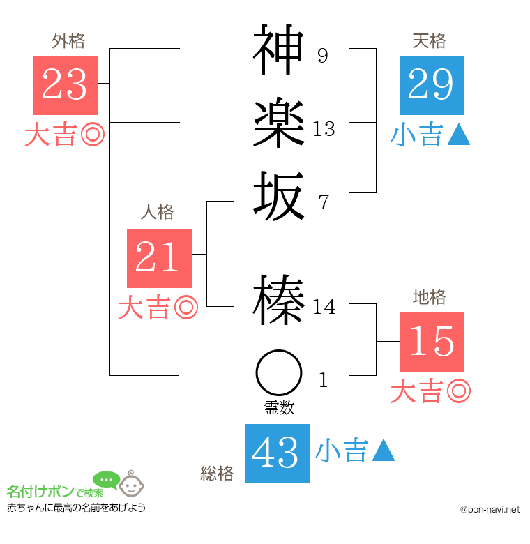 神楽坂 榛さんの姓名判断結果