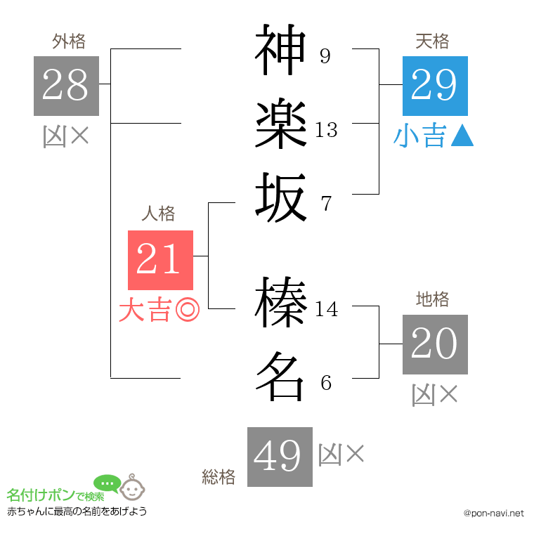 神楽坂 榛名さんの姓名判断結果