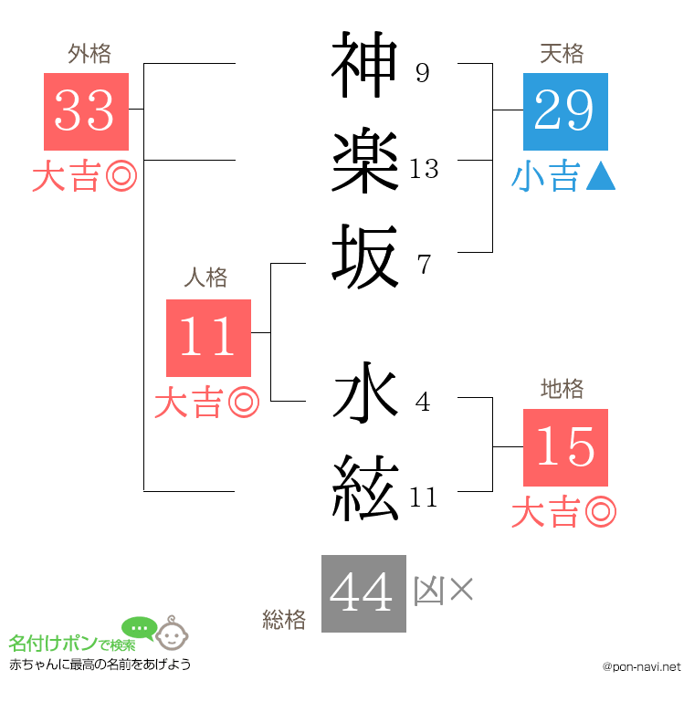 神楽坂 水絃さんの姓名判断結果