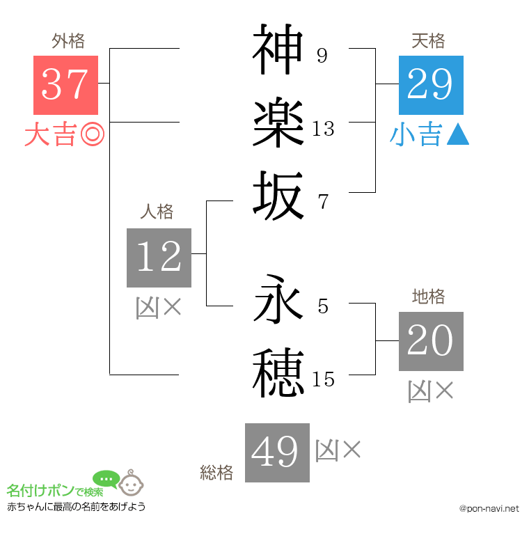 神楽坂 永穂さんの姓名判断結果