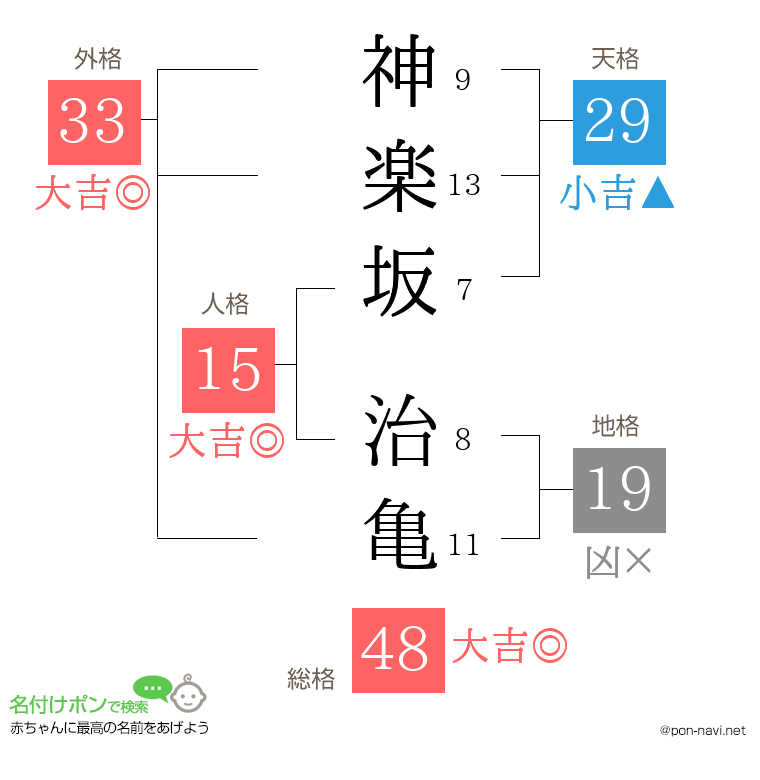神楽坂 治亀さんの姓名判断結果