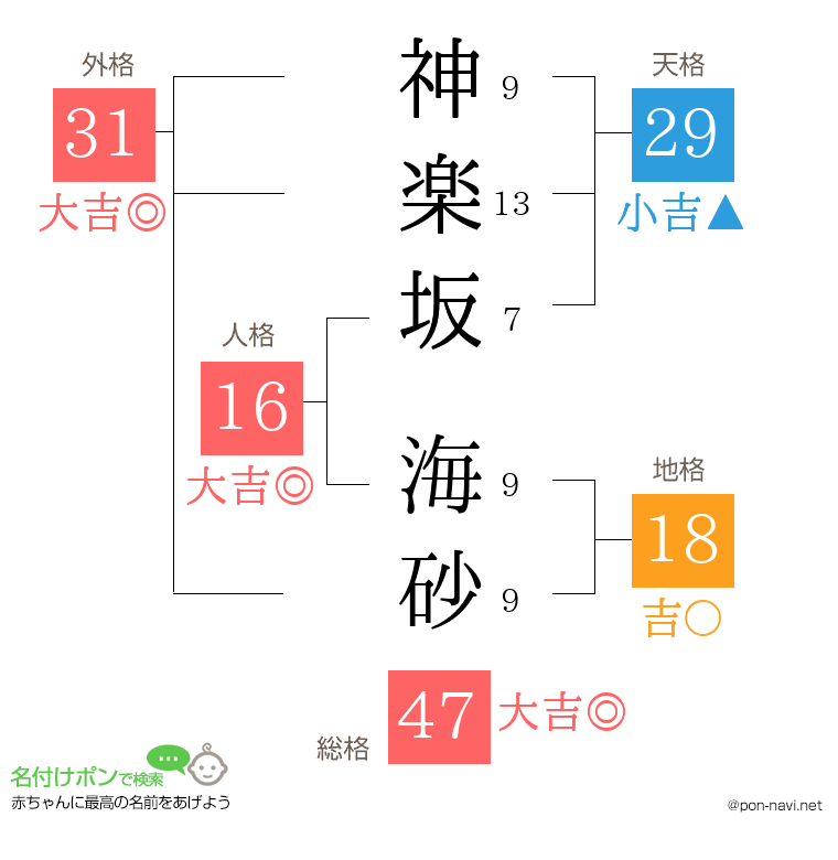 神楽坂 海砂さんの姓名判断結果