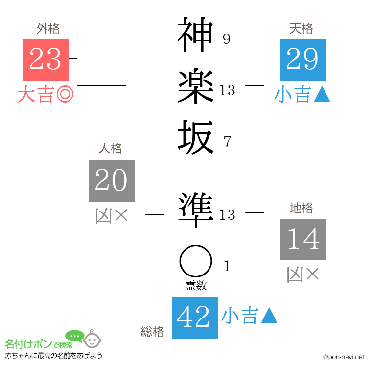 神楽坂 準さんの姓名判断結果