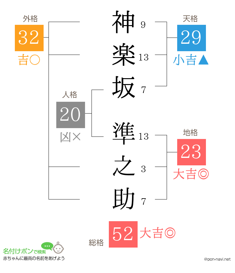 神楽坂 準之助さんの姓名判断結果