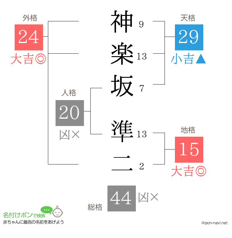 神楽坂 準二さんの姓名判断結果