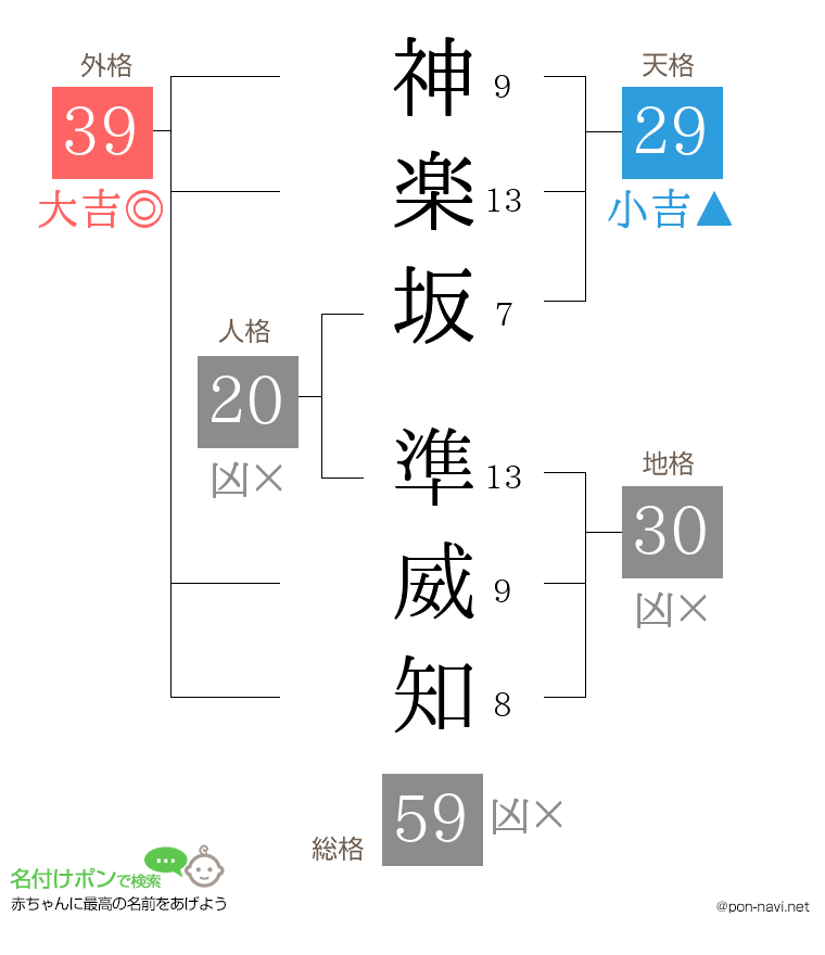 神楽坂 準威知さんの姓名判断結果