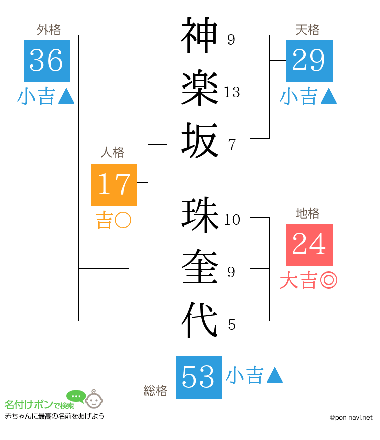 神楽坂 珠奎代さんの姓名判断結果